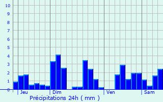 Graphique des précipitations prvues pour Vaubexy