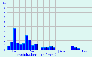 Graphique des précipitations prvues pour Sainte-Blandine