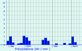 Graphique des précipitations prvues pour Othe