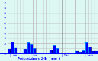 Graphique des précipitations prvues pour Brhain-la-Ville