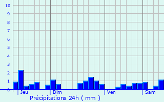 Graphique des précipitations prvues pour Monteignet-sur-l