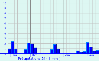 Graphique des précipitations prvues pour Ville-au-Montois