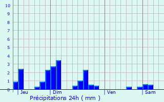 Graphique des précipitations prvues pour Sommerance