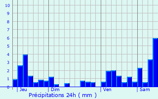 Graphique des précipitations prvues pour Thanvill