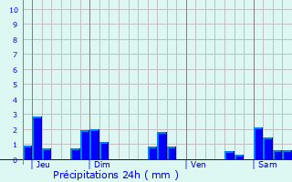 Graphique des précipitations prvues pour Saint-Supplet