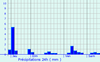 Graphique des précipitations prvues pour Nonsard-Lamarche
