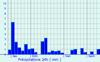 Graphique des précipitations prvues pour Romagny-sous-Rougemont