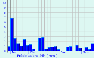 Graphique des précipitations prvues pour Grosmagny