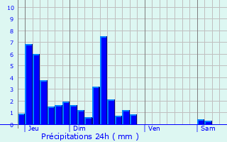 Graphique des précipitations prvues pour Chaffois