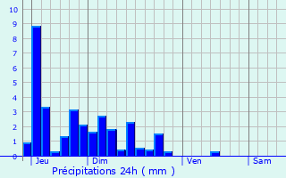 Graphique des précipitations prvues pour Lains