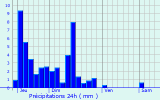 Graphique des précipitations prvues pour Crouzet-Migette