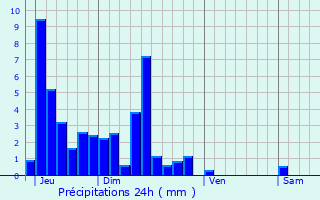 Graphique des précipitations prvues pour Geraise