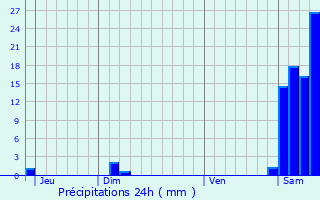 Graphique des précipitations prvues pour Luquet