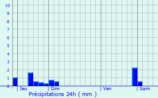 Graphique des précipitations prvues pour Corbas