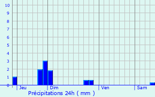 Graphique des précipitations prvues pour La Chvrerie
