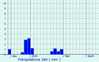 Graphique des précipitations prvues pour Bazemont