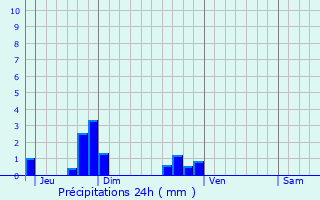 Graphique des précipitations prvues pour Crespires