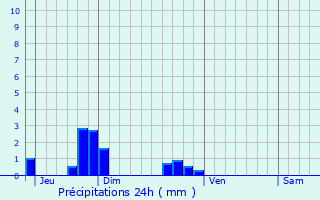 Graphique des précipitations prvues pour Paray-Douaville