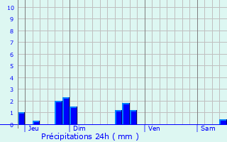Graphique des précipitations prvues pour Bignac