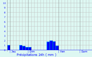 Graphique des précipitations prvues pour Viville