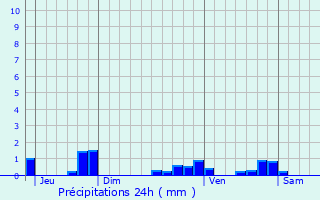 Graphique des précipitations prvues pour tampes