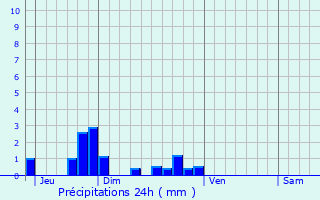 Graphique des précipitations prvues pour Argenteuil