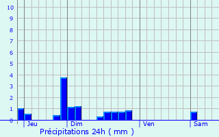 Graphique des précipitations prvues pour Ervauville