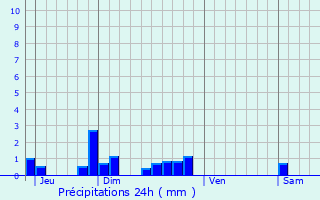 Graphique des précipitations prvues pour Conflans-sur-Loing