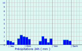 Graphique des précipitations prvues pour Sauverny