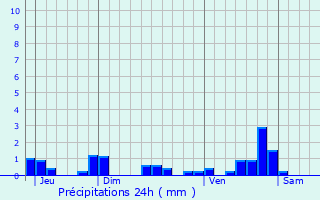 Graphique des précipitations prvues pour Breugnon