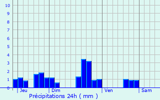 Graphique des précipitations prvues pour Prnovel