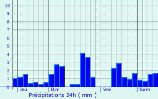 Graphique des précipitations prvues pour Savigny