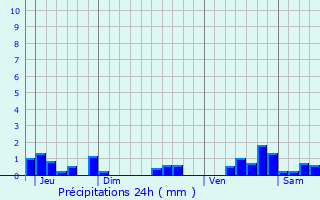 Graphique des précipitations prvues pour Dolaincourt