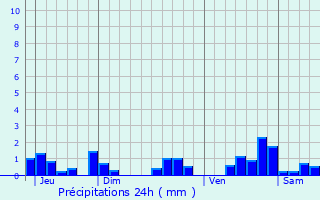 Graphique des précipitations prvues pour Houville