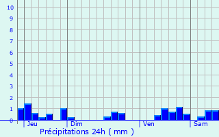 Graphique des précipitations prvues pour Viocourt