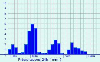 Graphique des précipitations prvues pour Montiers-sur-Saulx