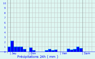 Graphique des précipitations prvues pour Feyt
