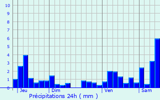 Graphique des précipitations prvues pour Nothalten