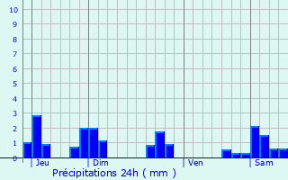 Graphique des précipitations prvues pour Joppcourt