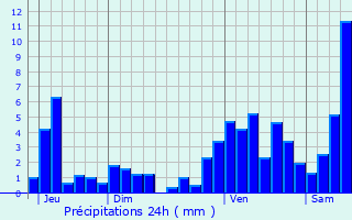 Graphique des précipitations prvues pour Oberlauterbach