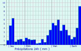 Graphique des précipitations prvues pour Seltz