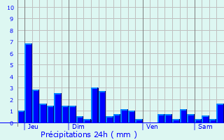 Graphique des précipitations prvues pour Sermamagny