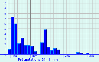 Graphique des précipitations prvues pour Indevillers