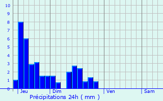 Graphique des précipitations prvues pour Le Russey