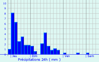 Graphique des précipitations prvues pour Ferrires-le-Lac
