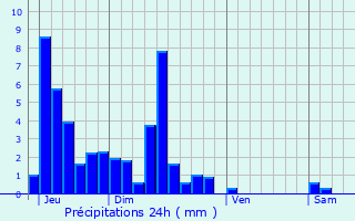 Graphique des précipitations prvues pour Levier