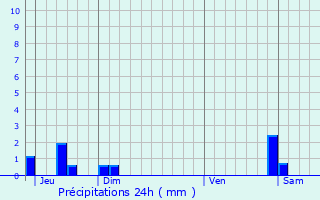 Graphique des précipitations prvues pour Saint-Priest