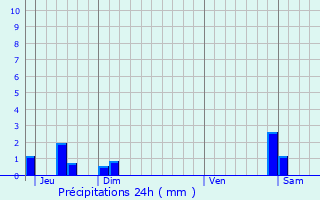 Graphique des précipitations prvues pour Meyzieu