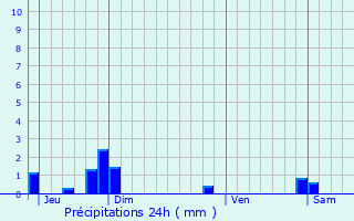 Graphique des précipitations prvues pour Haynecourt
