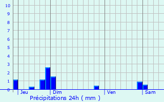 Graphique des précipitations prvues pour Abancourt